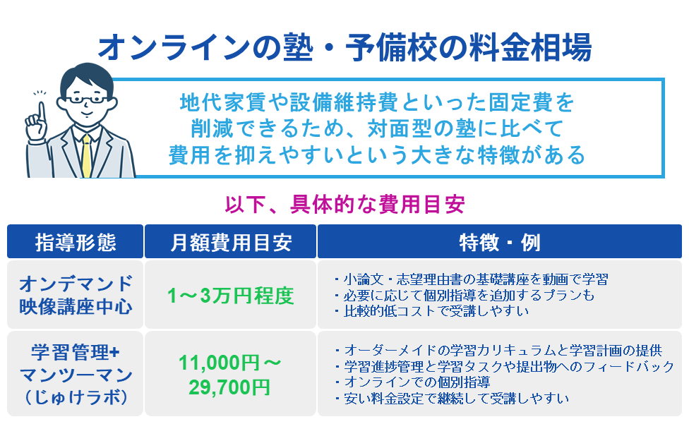 オンラインの塾・予備校の料金相場