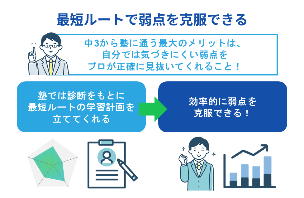 最短ルートで弱点を克服できる