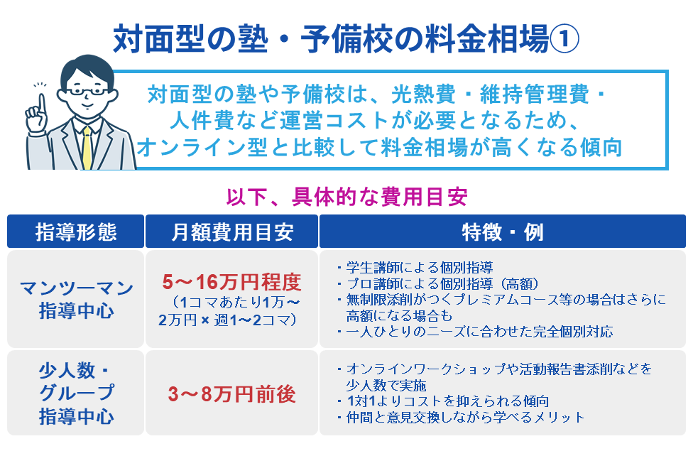 対面型の塾・予備校の料金相場