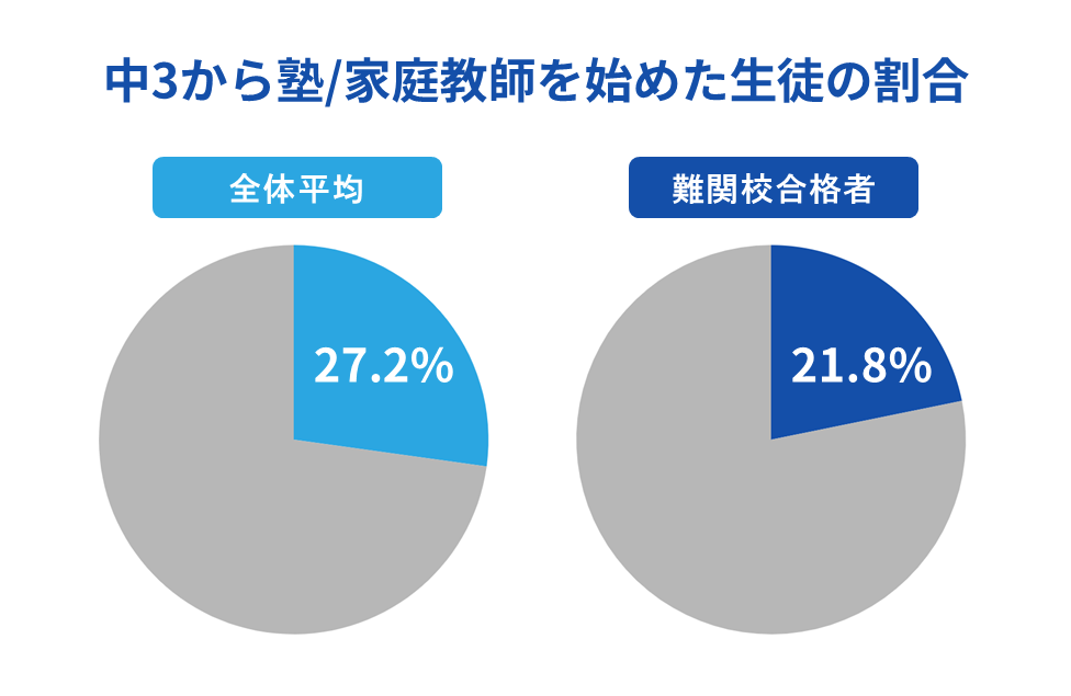 【調査データ】中3から塾/家庭教師を始める生徒は約3人に1人（27.2%）、難関校は約5人に1人（21.8％）