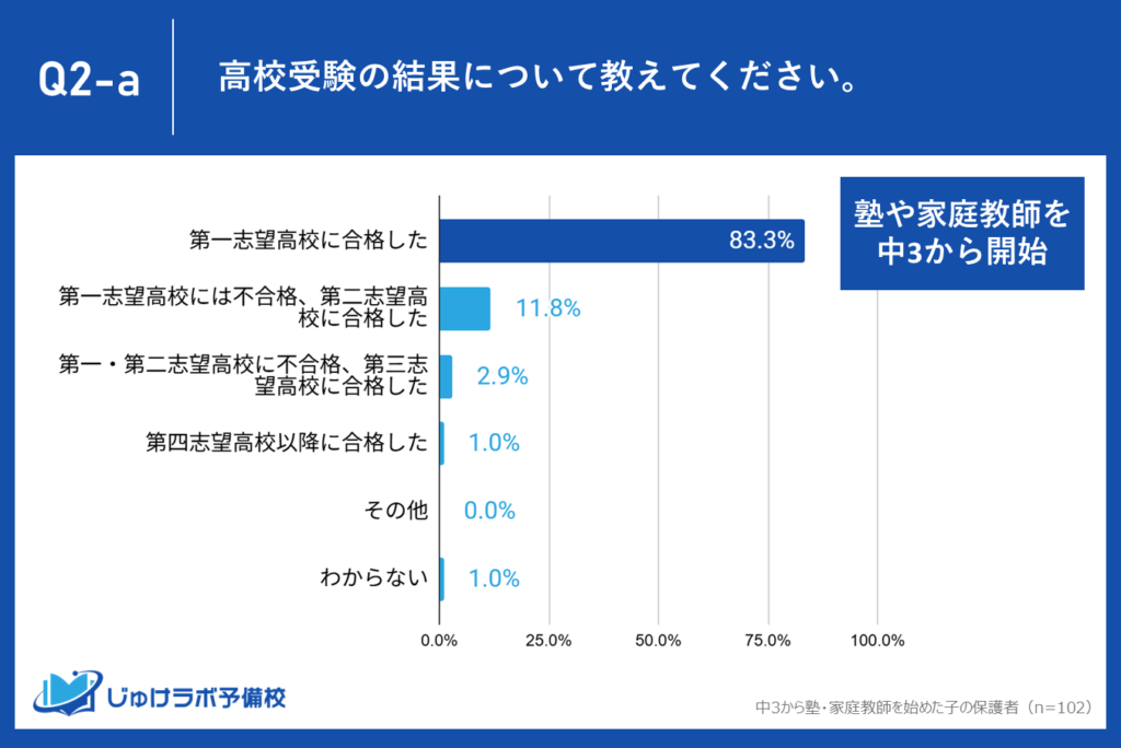 驚きの結果！中3スタートでも第一志望校合格率は83.3%。全体の合格率と遜色なく、「遅い」という常識を覆す