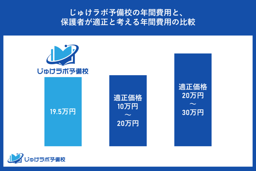 じゅけラボ予備校の年間費用と、保護者が適正と考える年間費用の比較