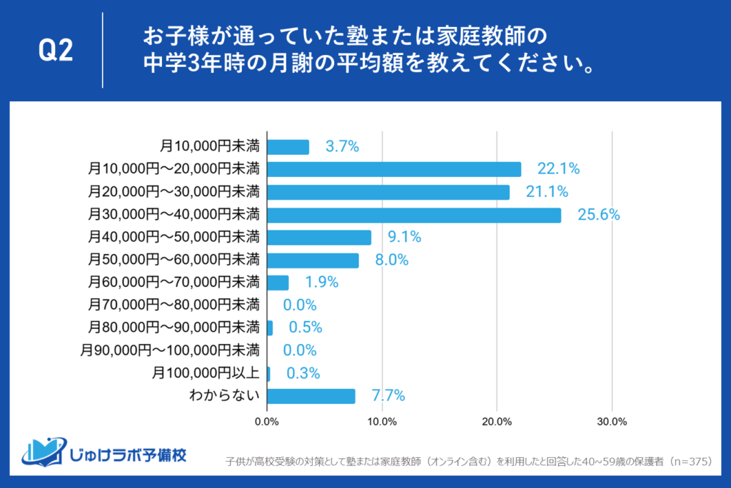 実際の支払額、最多は「月3万円台」が25.6%!一方で、月5万円以上の高額な費用をかける家庭も1割超え。
