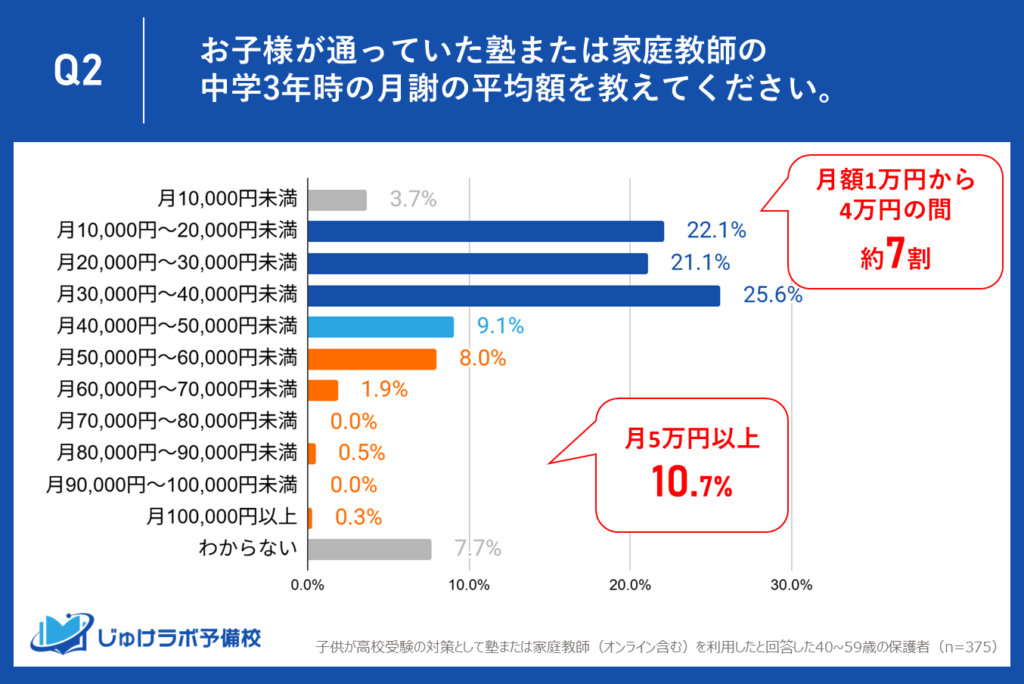 月額1万円から4万円の間に約7割の家庭が分布