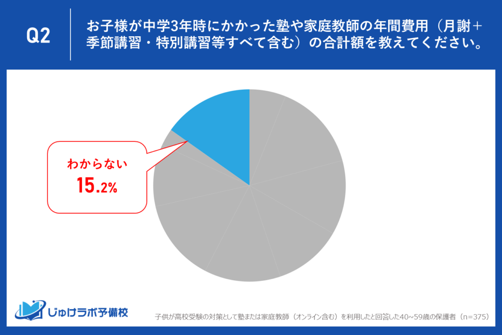 全体の15.2%、約7人に1人が年間の合計費用を「わからない」と回答