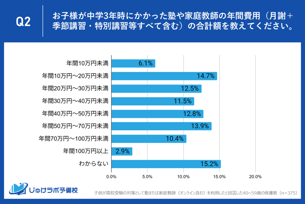 支払い年間費用は「三極化」へ。30万円未満・30~50万円・50万円以上が拮抗。さらに15.2%は総額を「わからない」と回答、教育費の費用把握にも課題か。