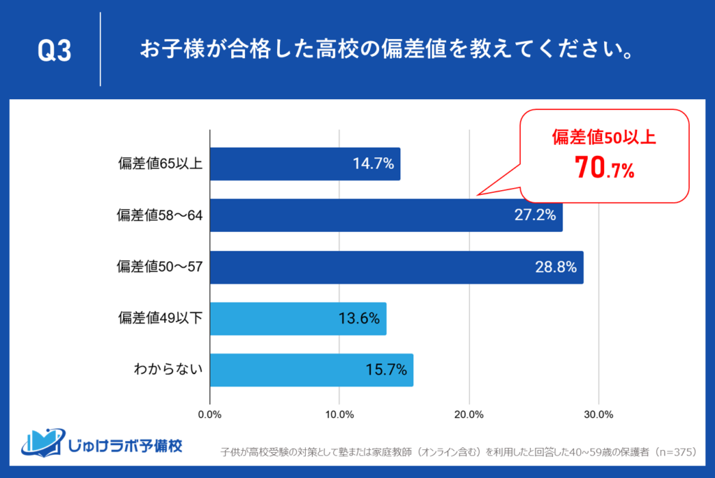 合格者の約7割が偏差値50以上の高校へ！中堅～上位校への進学が多数派に