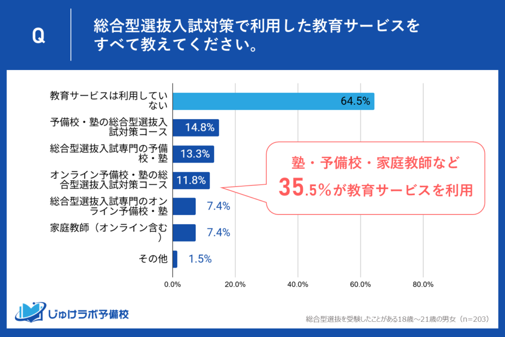 【調査結果】総合型選抜入試対策における教育サービスの利用動向と満足度