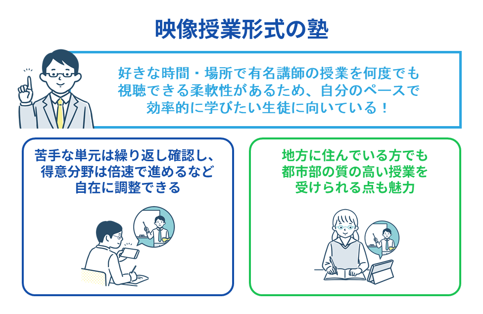 映像授業形式の塾