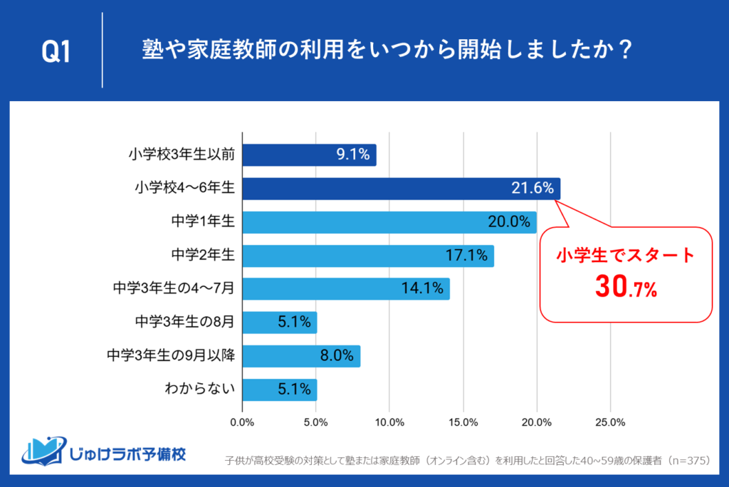先手必勝！約3割（30.7%）を占める「小学生スタート」の早期準備派