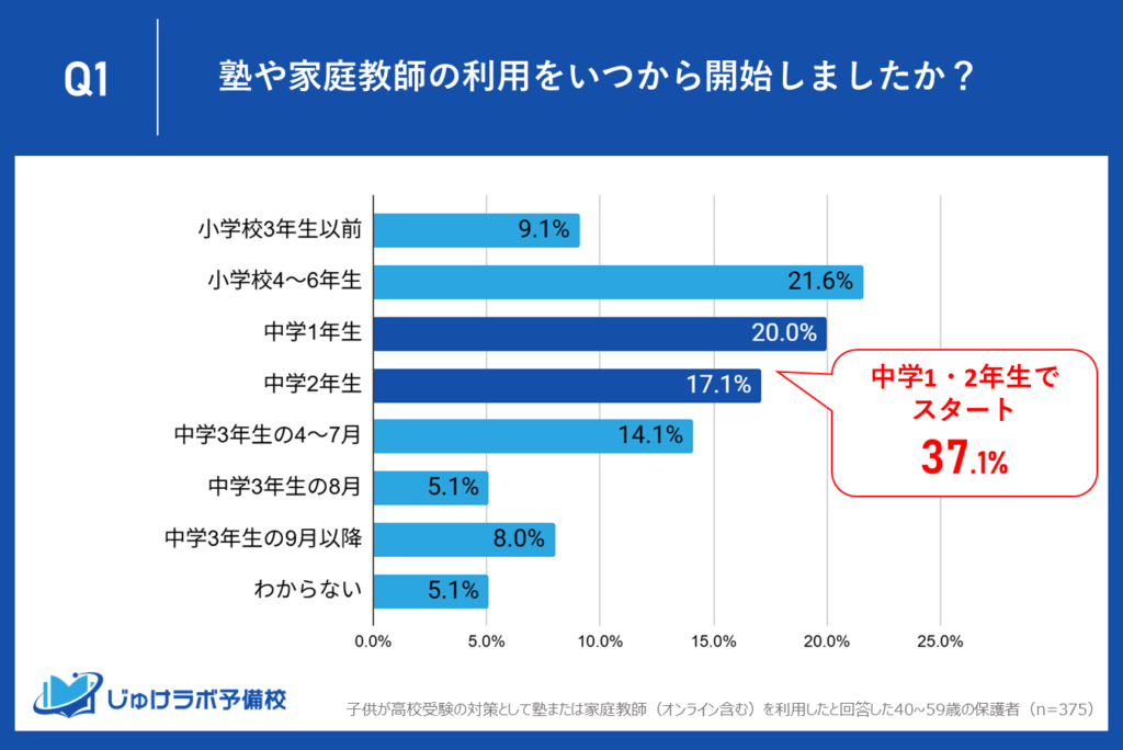 最多勢力は37.1%の「中1・中2スタート」標準派、部活と両立しながら着実に進める“王道”