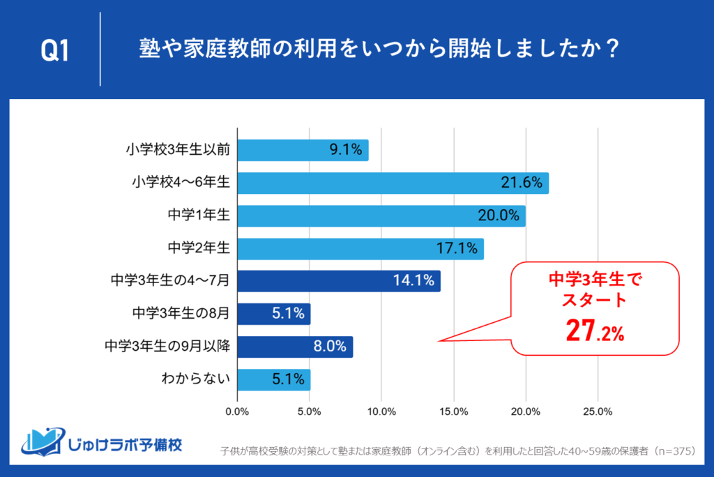 「遅い」は間違い？約3人に1人（27.2%）が選ぶ「中3スタート」という“間に合う”選択肢