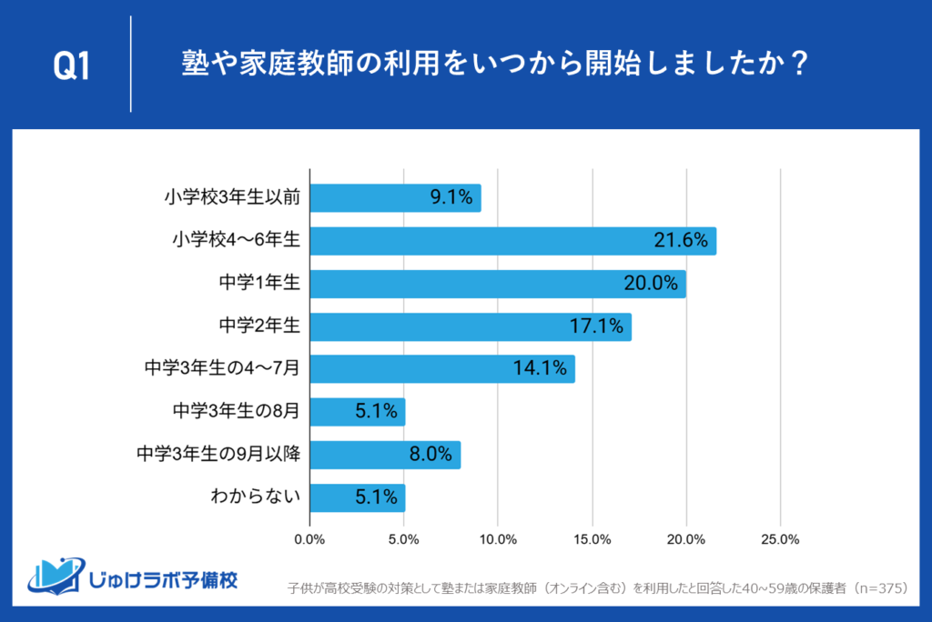 【調査レポート】高校受験の開始時期は「三極化」が鮮明に。データが示す3つの戦略タイプとは