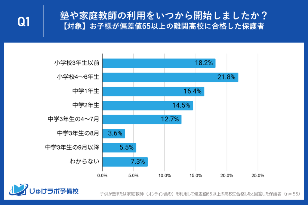 【偏差値65以上】難関高校合格層は「先行逃げ切り」型！小学生からの準備が勝負の鍵
