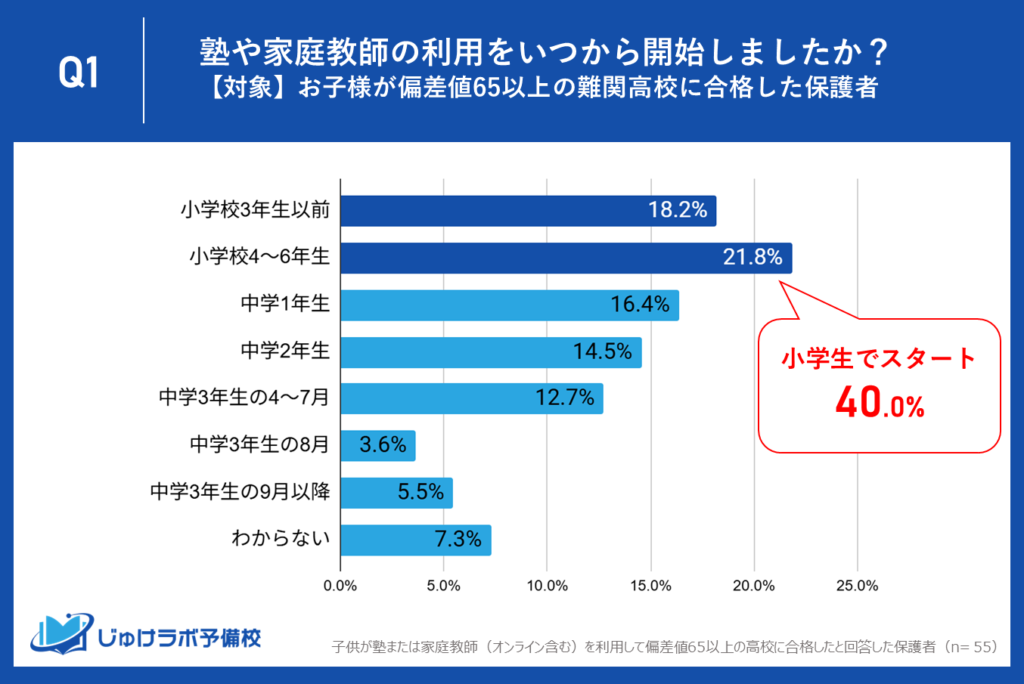 小学生スタート組が40.0%！難関校合格の「見えざる常識」とは