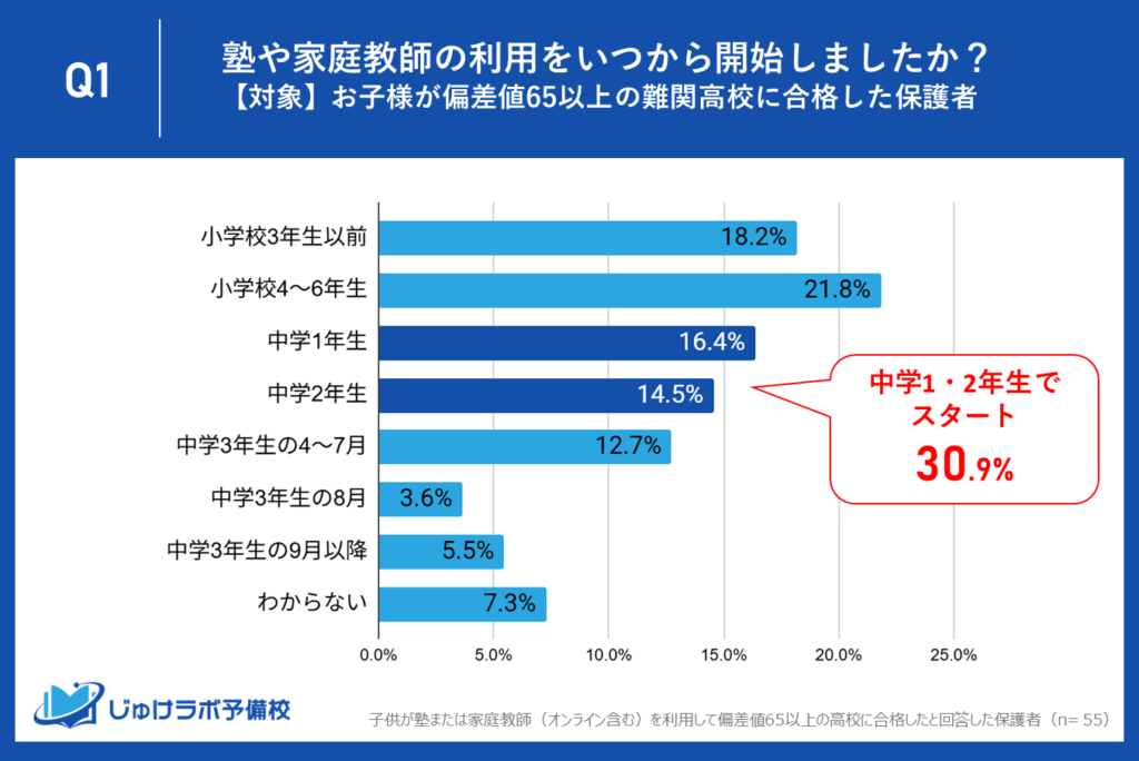 【中学1・2年生スタート組】30.9%が選択する、内申点と実力養成の「両睨み戦略」