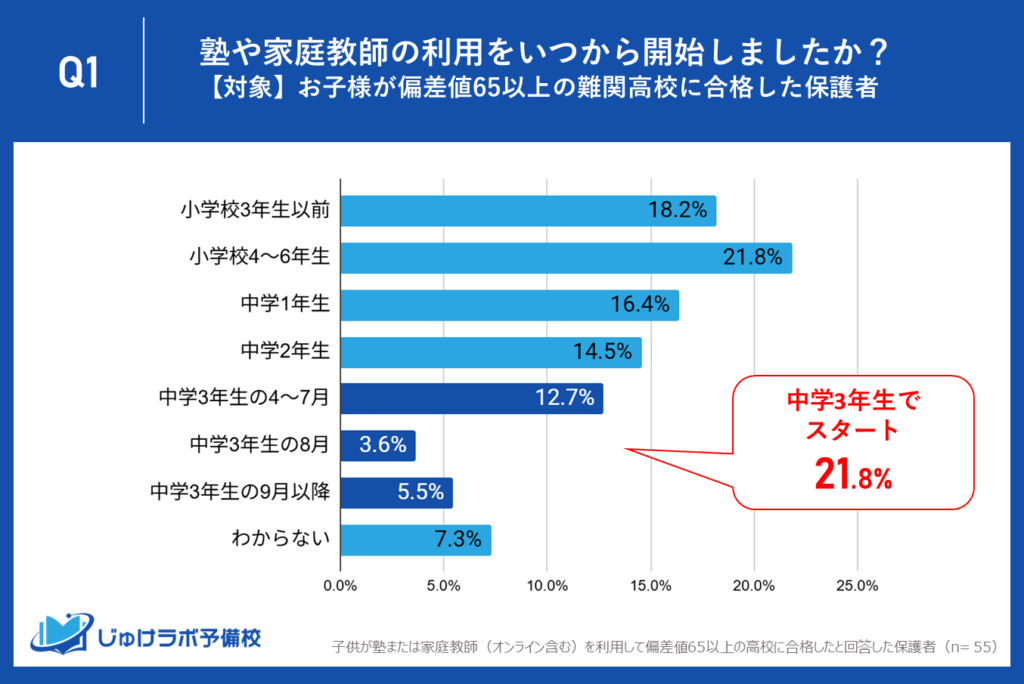 【中学3年生スタート組】受験本番を見据え、21.8%が始動する「王道スパート」