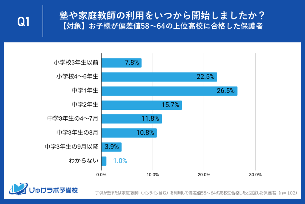 【偏差値58～64】上位高校合格層は「計画的バランス」型！中学からの始動が最多派