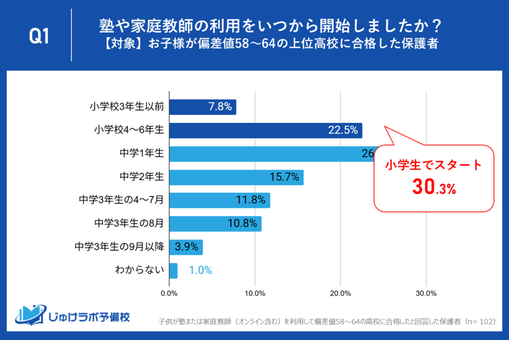 小学生スタート組も30.3%！上位校合格の「隠れたアドバンテージ」