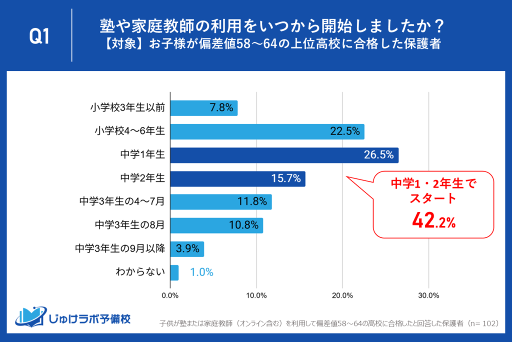 最多派は42.2%！中学1・2年生で始める、部活と両立させる「王道」スタイル