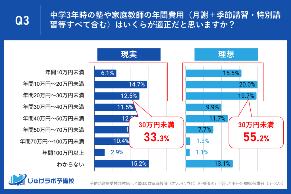 「年間50万円以上」の支出を適正だと考えている保護者はわずか10.1%であるのに対し、実際にはその2.7倍にあたる27.2%もの家庭が支払っていました。