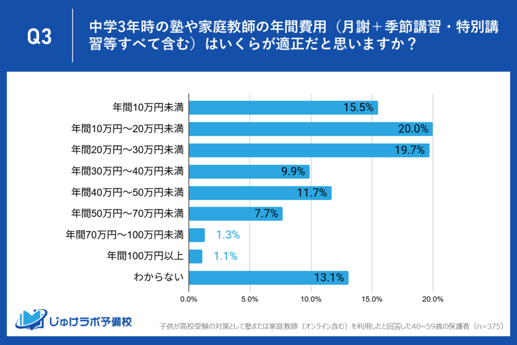 理想と現実の残酷なギャップ。過半数(55.2%)が「年間30万円未満」を望むも、現実は3割のみ。
