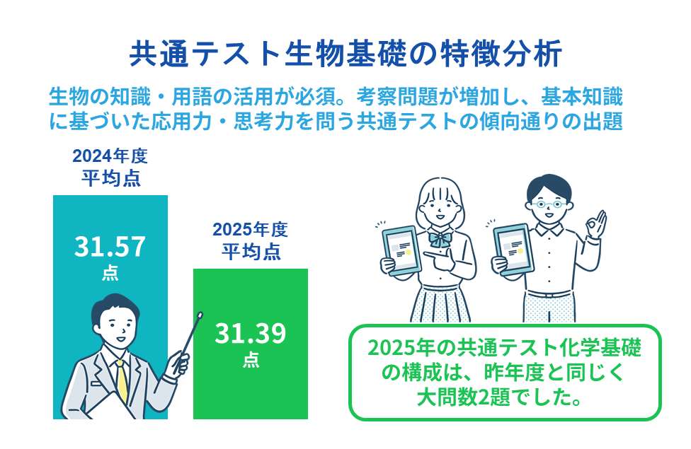 共通テスト生物基礎の特徴分析