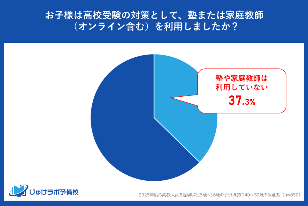 約4割は塾なしで高校受験に挑み、高い合格率を勝ち取っている