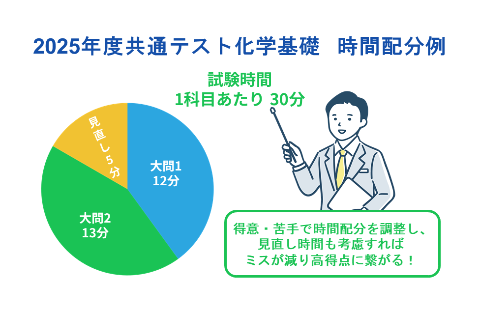 共通テスト　化学基礎　時間配分例