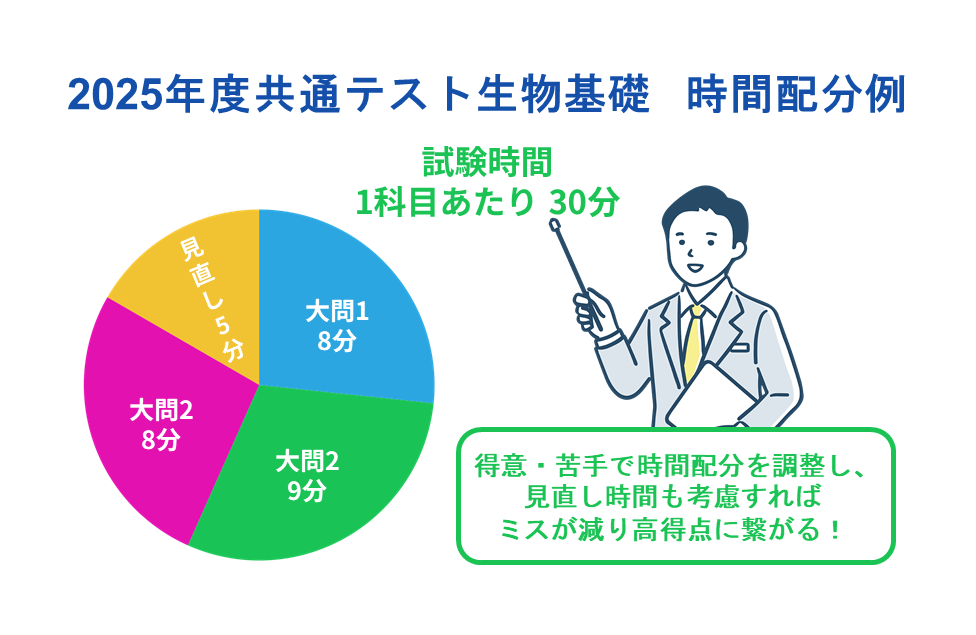 共通テスト 生物基礎 時間配分例