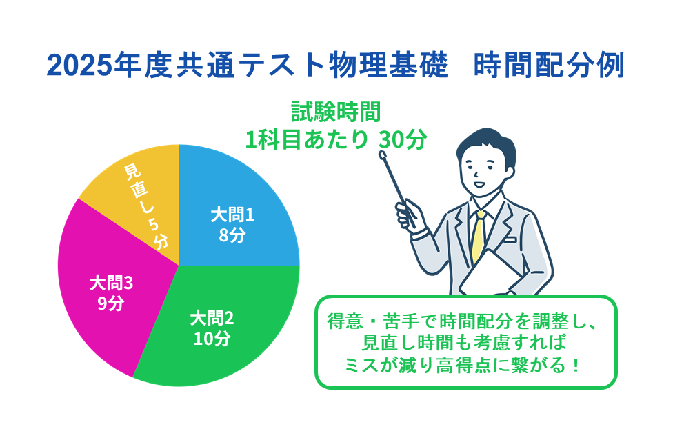 共通テスト　物理基礎　時間配分例