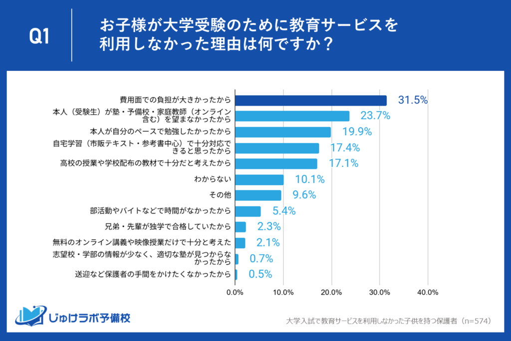やはり根強い経済的要因。約3割が「費用面での負担」を理由に"塾なし受験"を選択。