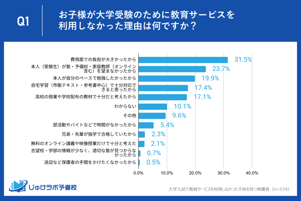 【調査結果】大学入試に向けて教育サービスを利用しなかった理由