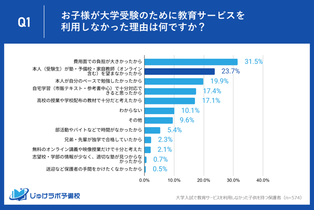 注目すべきはZ世代の"主体性"。費用に次ぐ理由の23.7%が「本人が望まなかった」という事実。