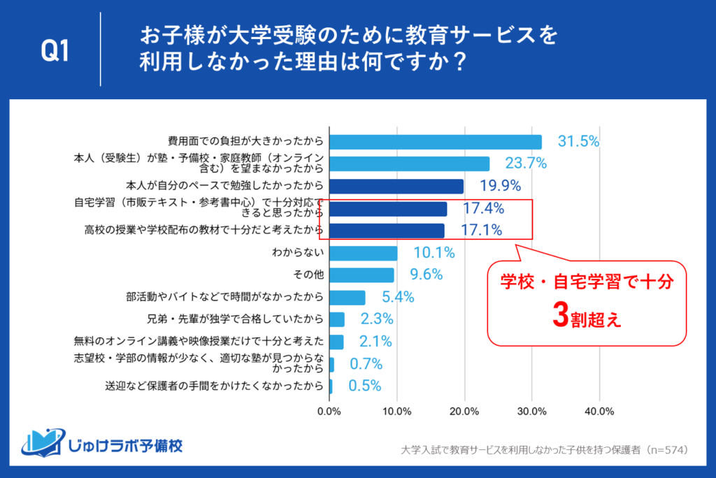 約2割が「自分のペースで勉強したい」。さらに3割以上が「学校・自宅学習で十分」と回答。