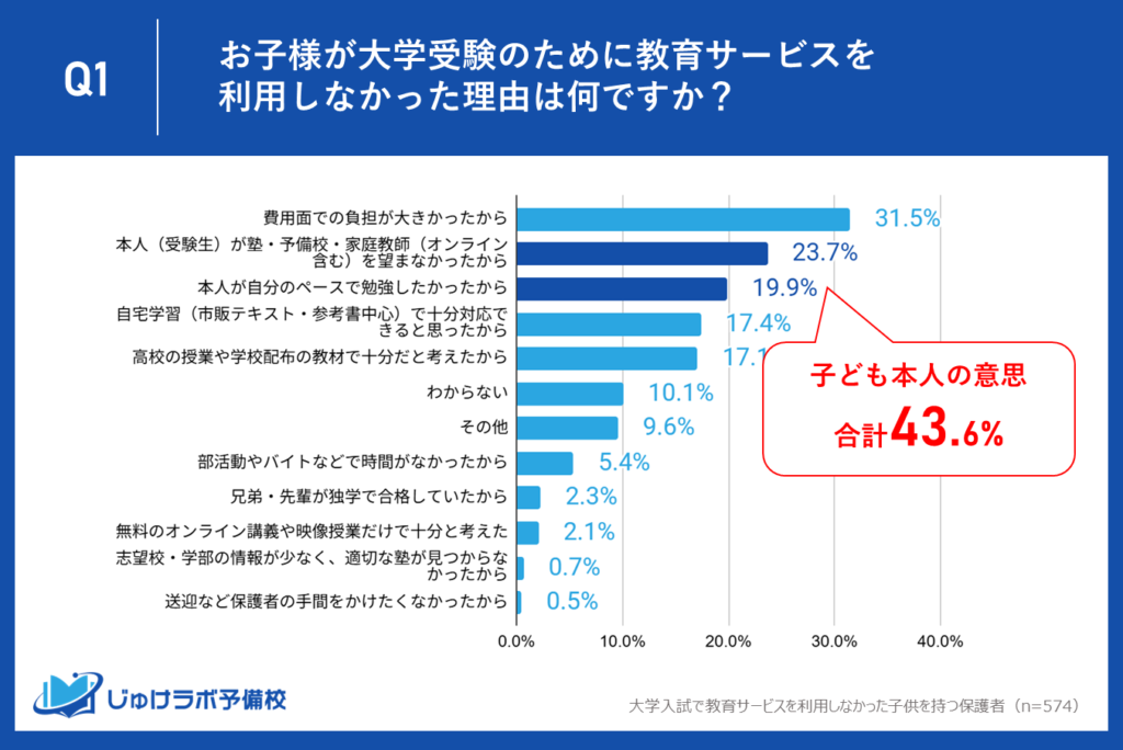 「塾なし受験」が示す学習スタイルの多様化。約4割の背景に子供の「主体的な意思」。