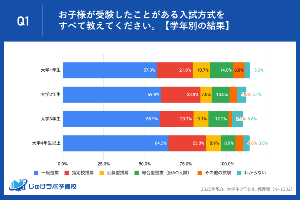 大学入試の王道に変化の兆し！大学4年生以上で64.3%だった一般選抜が、1年生では57.3%に減少！