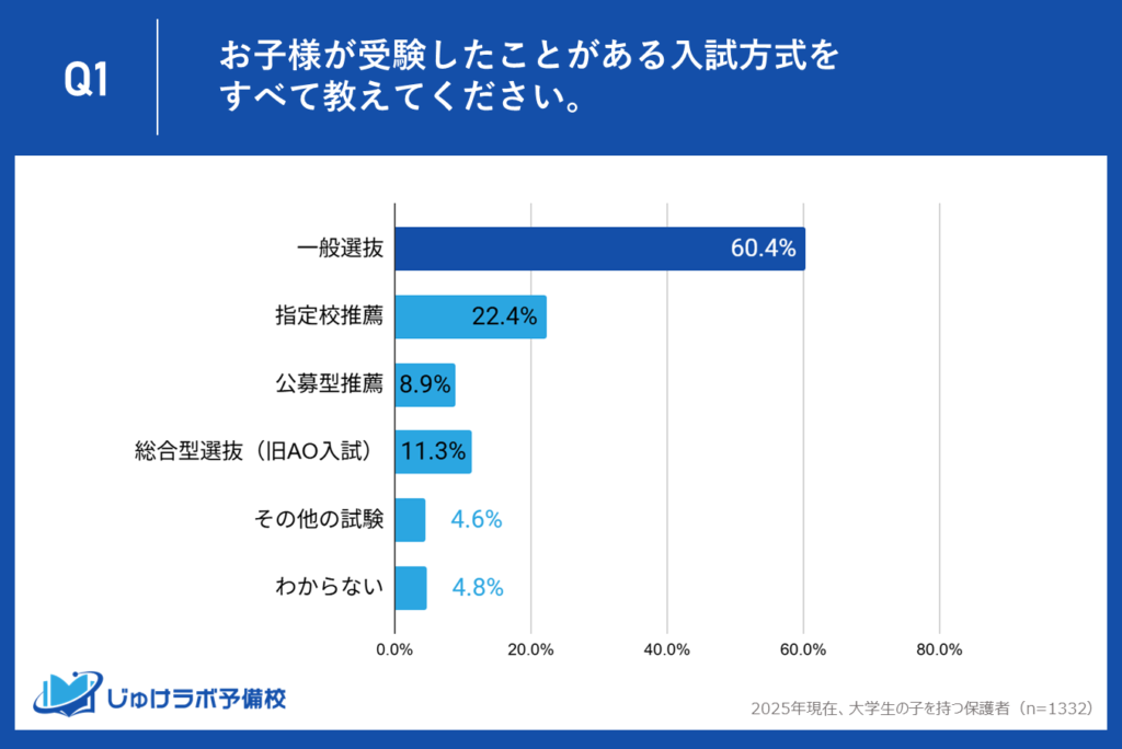 依然として主流は「一般選抜」！大学生の保護者の6割が経験と回答するも、その牙城は揺らぎ始めている？