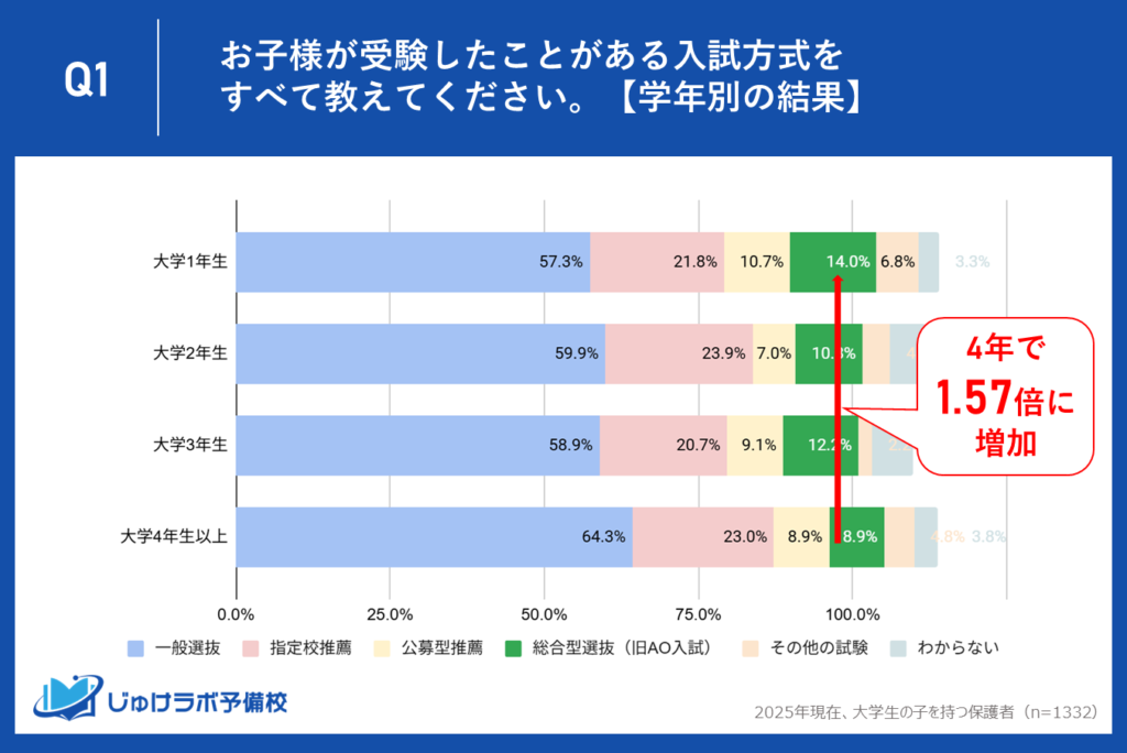 Z世代の入試は「総合型選抜」が新常識へ！大学1年生では14.0%が経験、わずか4年間で約1.5倍に急増！