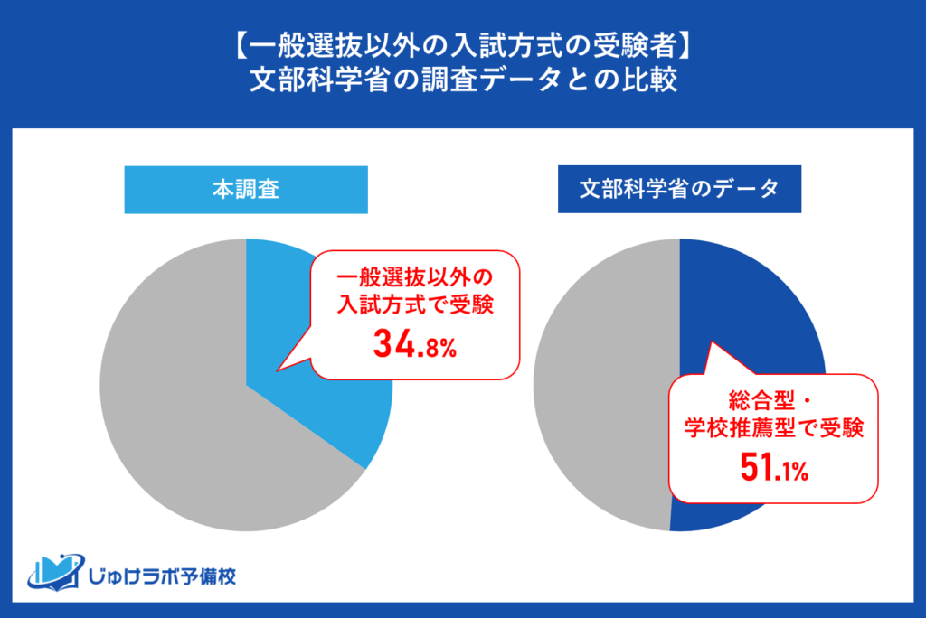国の調査でも推薦・総合型が過半数超え！本調査でも見られた大学入試の多様化と、保護者がすべき準備とは