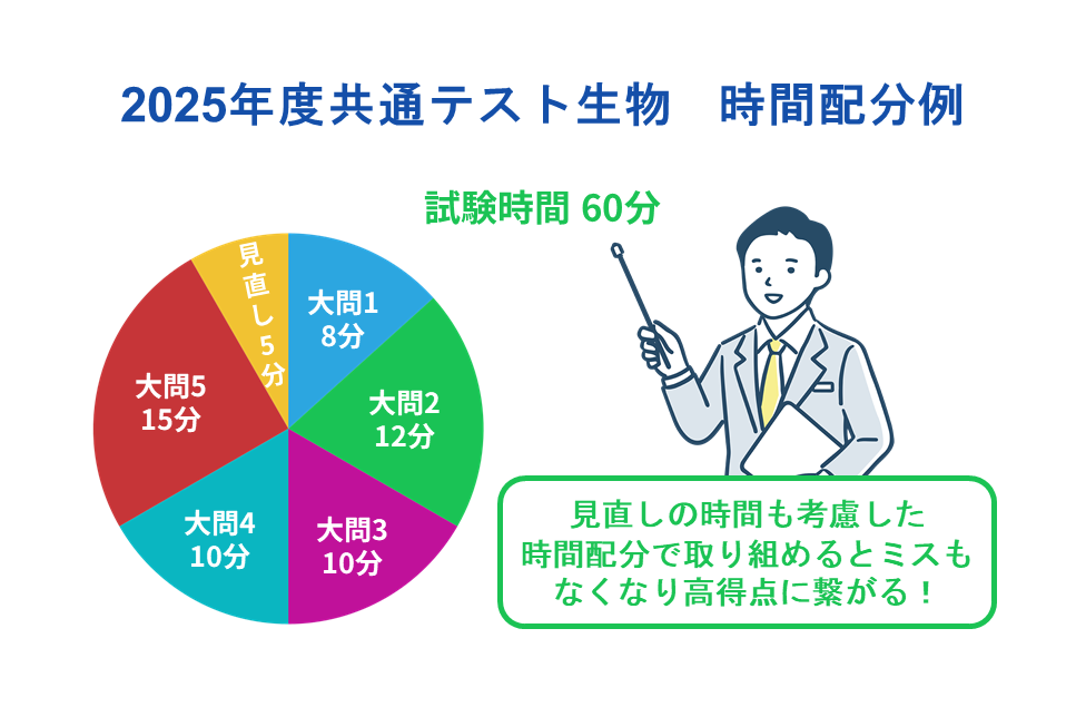 ９割以上をめざす！　共通テスト　生物　時間配分例