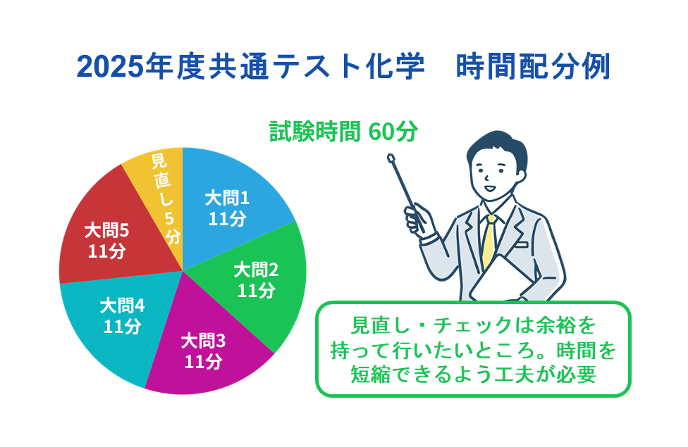 9割以上をめざす! 共通テスト 化学 時間配分例