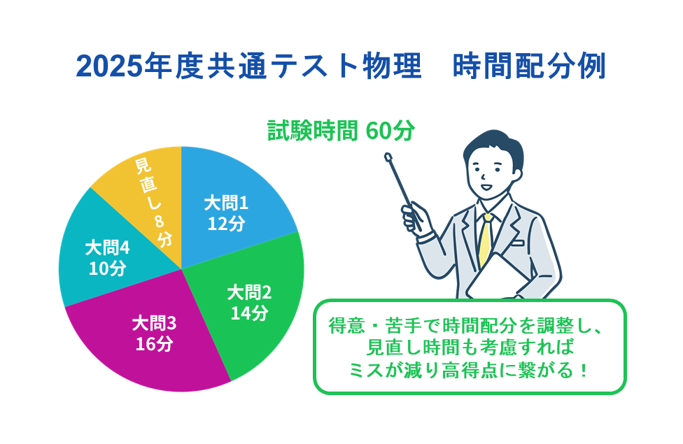 共通テスト 物理 時間配分例