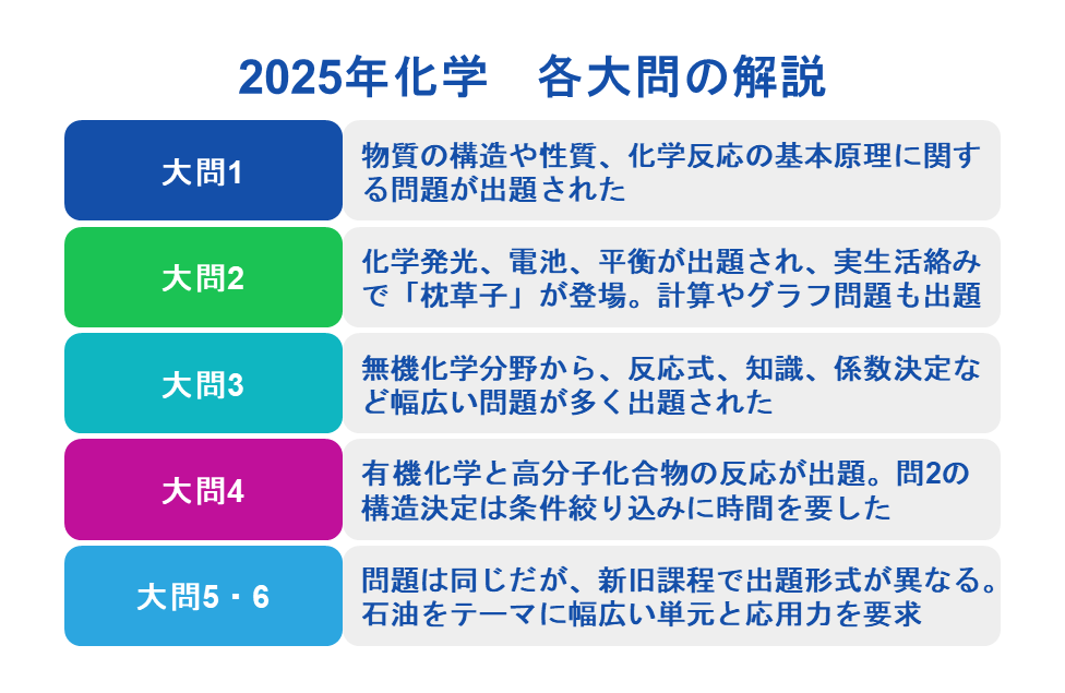 2025年化学 各大問の解説