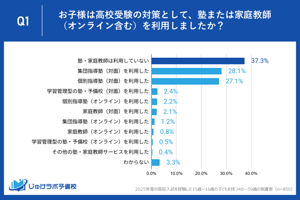 衝撃！受験生の37.3%が「塾なし」で高校受験に挑む。家計への負担増が背景か、多様化する学習スタイルか。