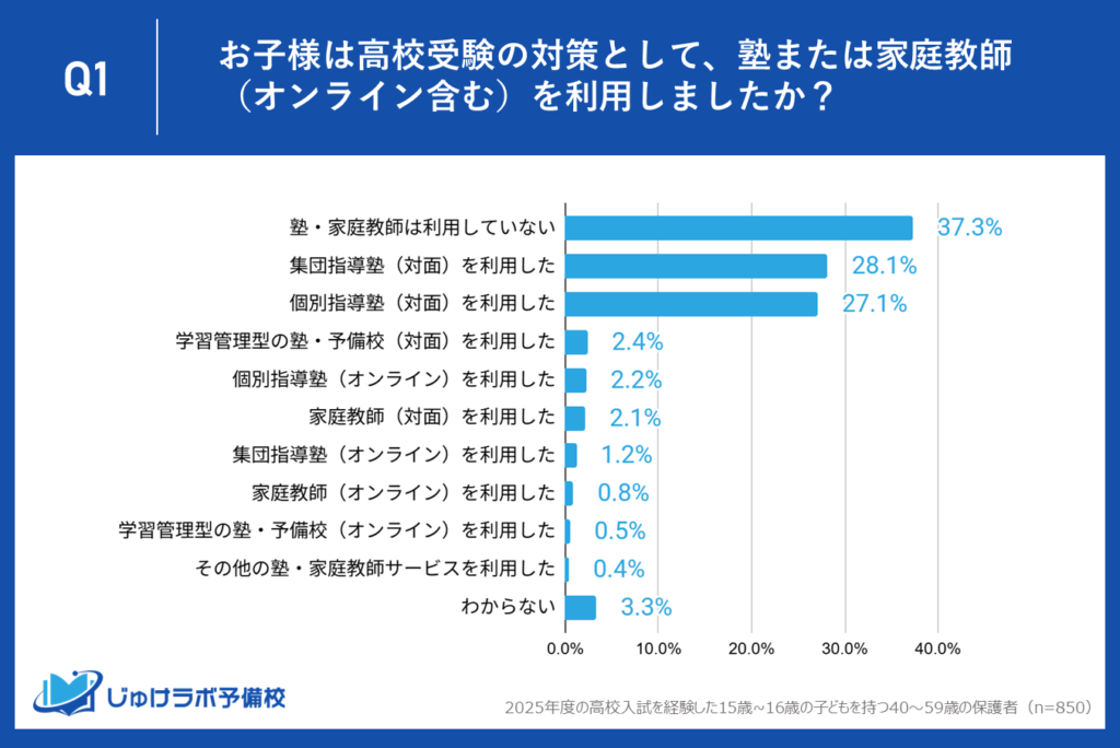 調査結果：高校受験における塾や家庭教師等の利用実態