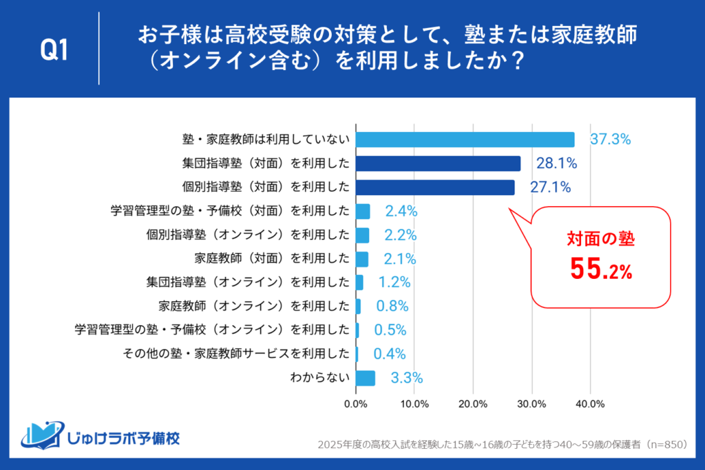 依然として「対面」が王道！塾利用者のうち、実に55.2%が「集団」または「個別」の対面指導塾を選択。