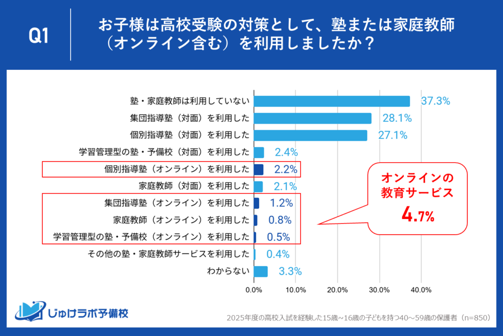 オンライン学習の理想と現実。オンライン塾・家庭教師の利用率は、合計してもわずか4.7%に留まる。