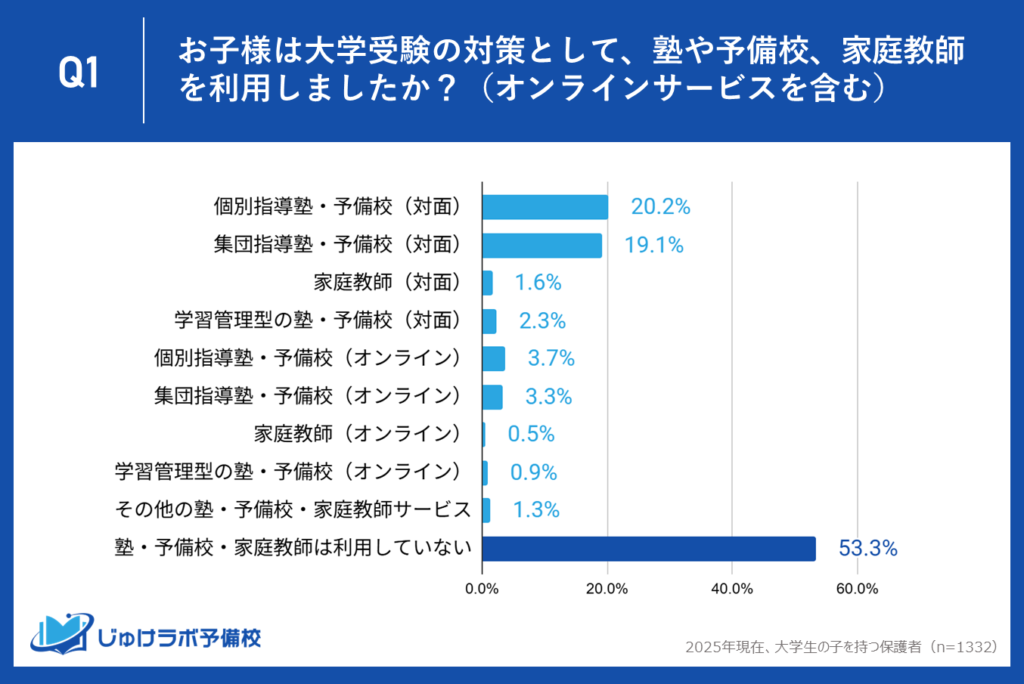 【衝撃の事実】大学受験生の53.3%は塾・予備校を利用せず!「大学受験=塾」はもはや過去の常識か