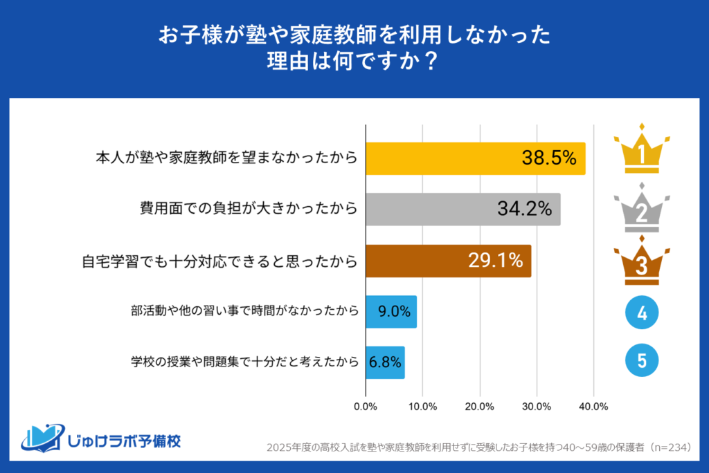 なぜ「塾なし」を選ぶ?先輩たちのリアルな声ランキング